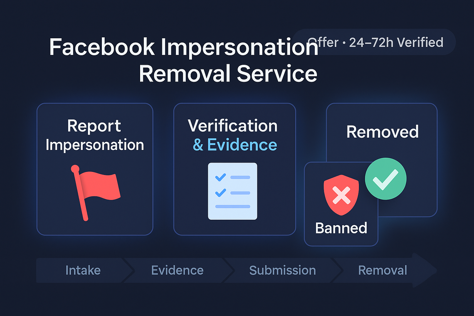 Professional Facebook enforcement process showing five steps from assessment to confirmed removal