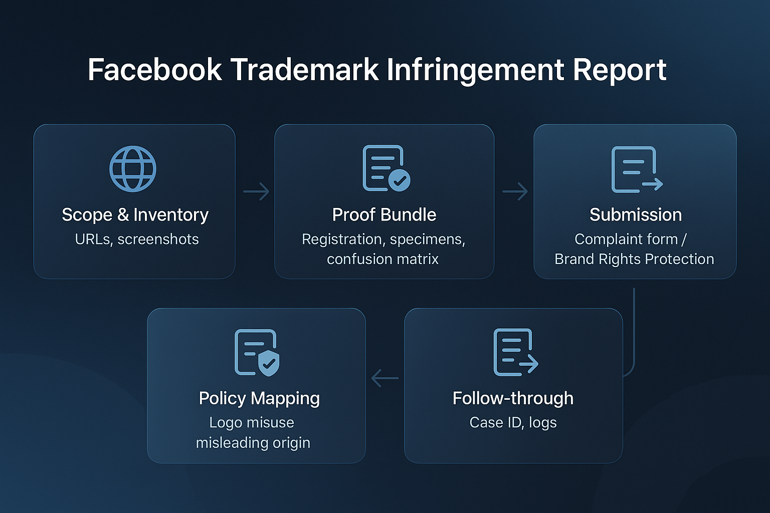 Brand protection strategy diagram for Facebook showing monitoring, detection, and enforcement layers