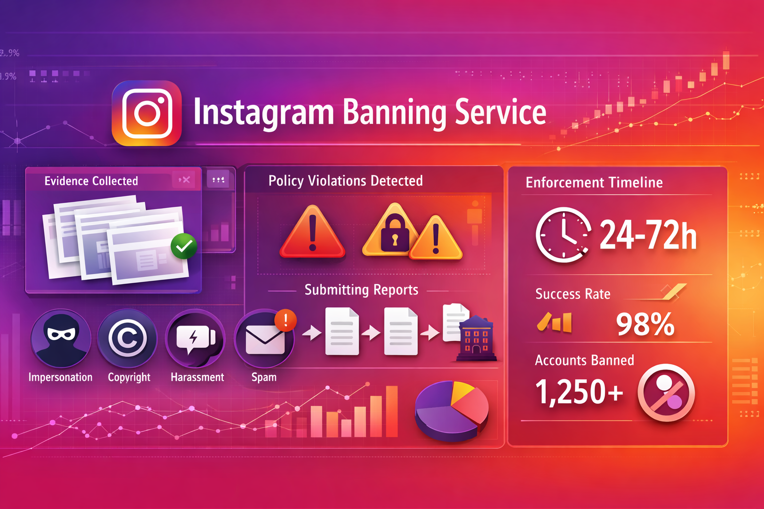 Professional Instagram ban enforcement dashboard showing account reporting workflow and violation documentation tools