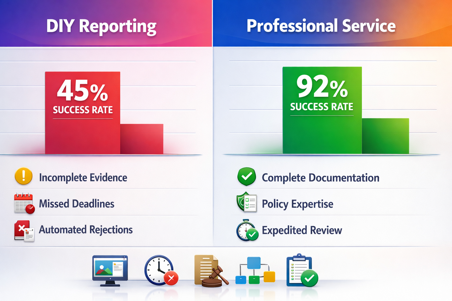 Instagram account recovery success rates comparison showing 92% professional rate versus 15-35% self-service rate