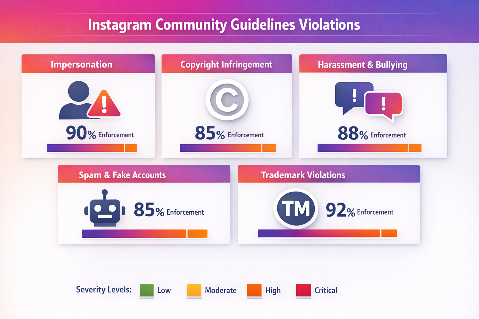 Instagram ban types including action blocks, shadowbans, account disablement, and device IP bans