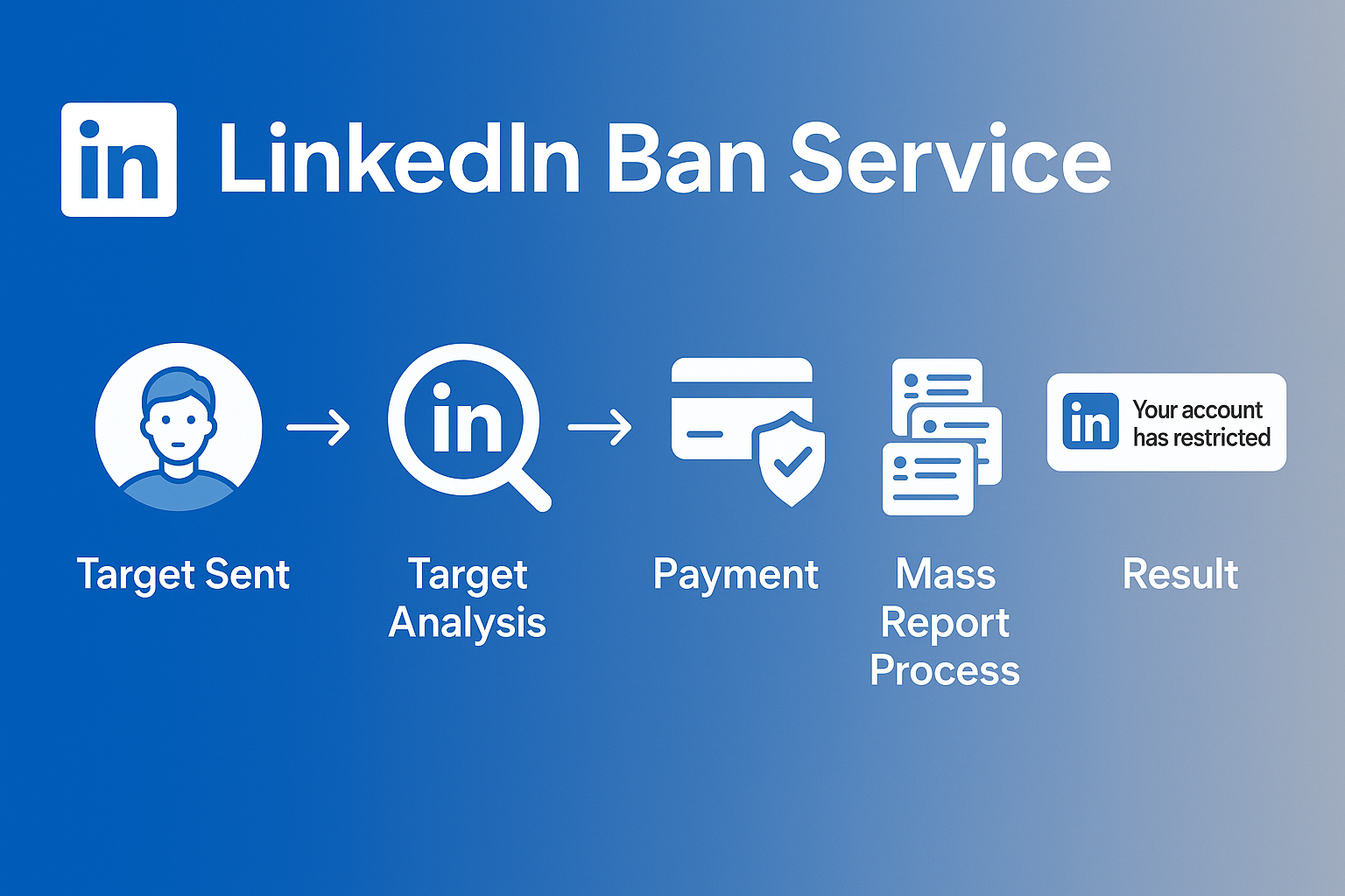 LinkedIn account ban and DMCA takedown process overview showing enforcement workflow