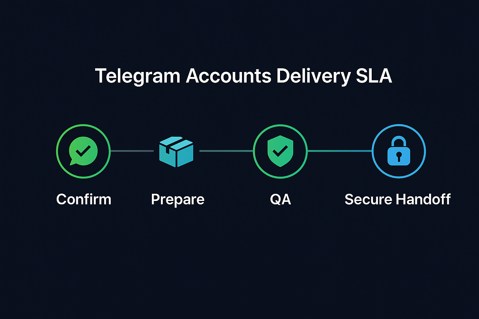 Your Supplier Guy Telegram account SLA details showing delivery timeline, replacement guarantee, and quality metrics