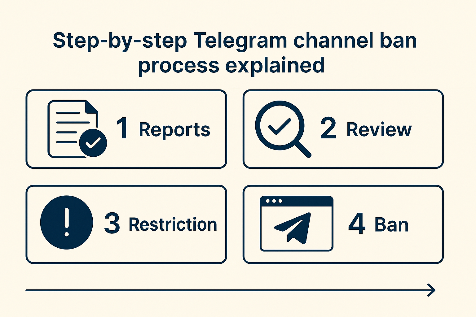Telegram channel ban process showing violation types and reporting steps