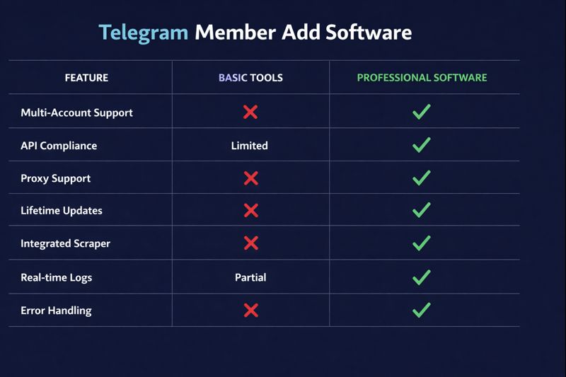 Side-by-side feature comparison of Telegram member adder tools showing Your Supplier Guy advantages