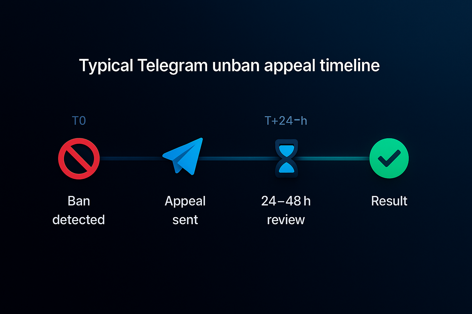 WhatsApp unban appeal timeline comparison — temporary versus permanent versus Business API review windows