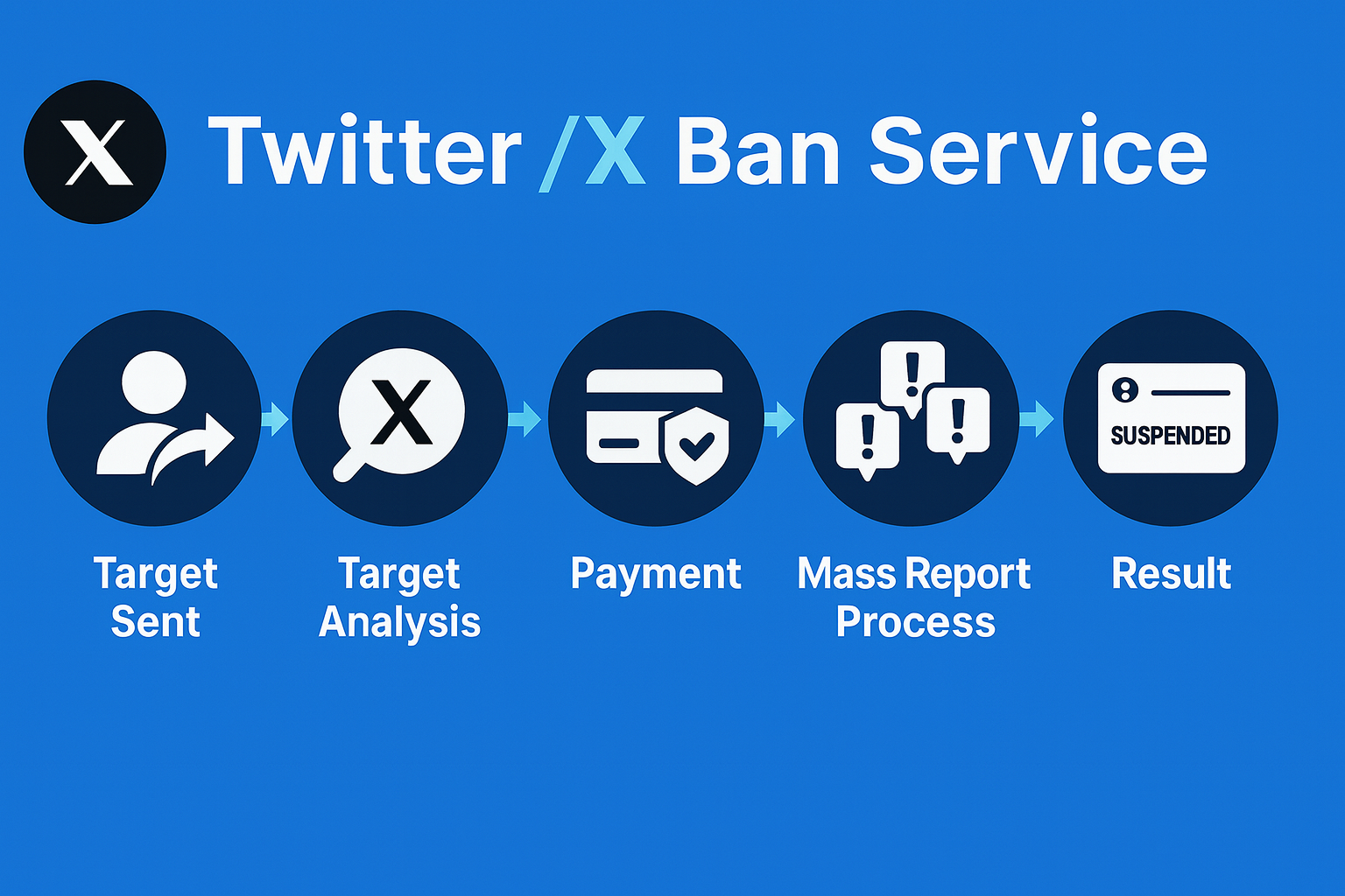 X mass report bot service dashboard showing automated reporting workflow for Twitter accounts